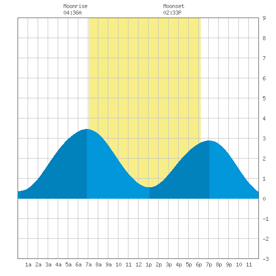 Pablo Creek tide chart for Friday, February 13, 2026
