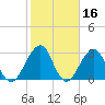 Pablo Creek tide chart for Monday, February 16, 2026
