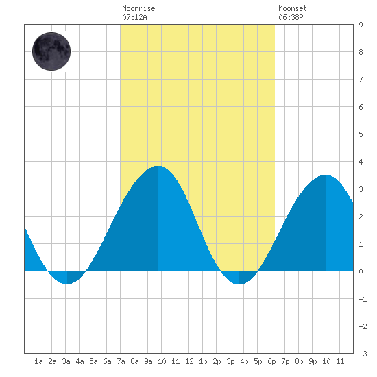 Pablo Creek tide chart for Tuesday, February 17, 2026