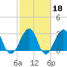 Pablo Creek tide chart for Wednesday, February 18, 2026
