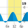 Pablo Creek tide chart for Thursday, February 19, 2026