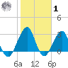 Pablo Creek tide chart for Sunday, February 1, 2026