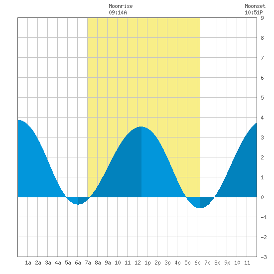 Pablo Creek tide chart for Saturday, February 21, 2026