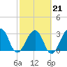 Pablo Creek tide chart for Saturday, February 21, 2026