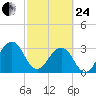 Pablo Creek tide chart for Tuesday, February 24, 2026