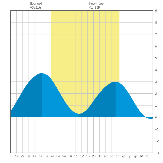 Pablo Creek tide chart for Thursday, February 26, 2026