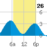 Pablo Creek tide chart for Thursday, February 26, 2026