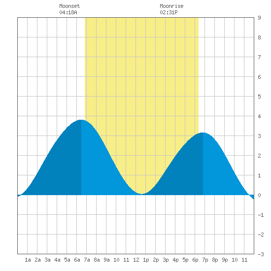 Pablo Creek tide chart for Friday, February 27, 2026