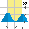Pablo Creek tide chart for Friday, February 27, 2026
