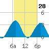 Pablo Creek tide chart for Saturday, February 28, 2026