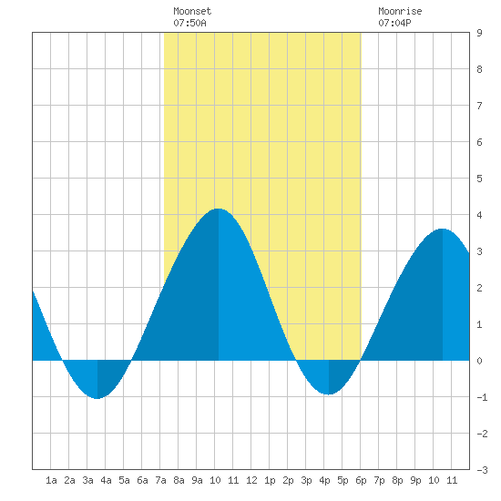Pablo Creek tide chart for Monday, February 2, 2026