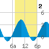 Pablo Creek tide chart for Monday, February 2, 2026