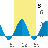 Pablo Creek tide chart for Tuesday, February 3, 2026