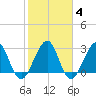 Pablo Creek tide chart for Wednesday, February 4, 2026