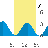Pablo Creek tide chart for Saturday, February 7, 2026