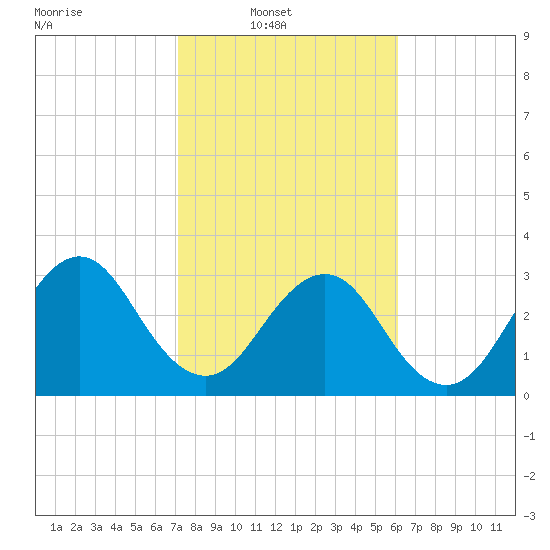 Pablo Creek tide chart for Sunday, February 8, 2026