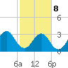 Pablo Creek tide chart for Sunday, February 8, 2026