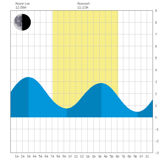 Pablo Creek tide chart for Monday, February 9, 2026