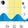 Pablo Creek tide chart for Monday, February 9, 2026