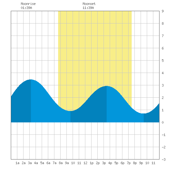 Pablo Creek tide chart for Tuesday, March 10, 2026