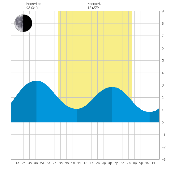 Pablo Creek tide chart for Wednesday, March 11, 2026