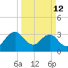 Pablo Creek tide chart for Thursday, March 12, 2026
