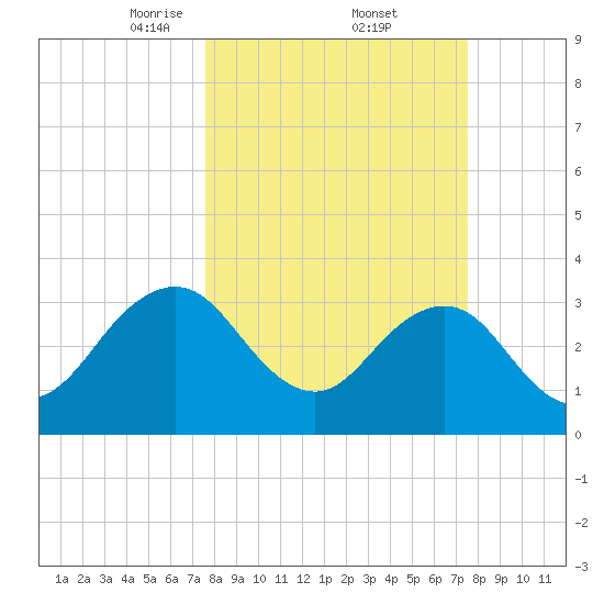 Pablo Creek tide chart for Friday, March 13, 2026