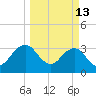 Pablo Creek tide chart for Friday, March 13, 2026