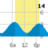 Pablo Creek tide chart for Saturday, March 14, 2026