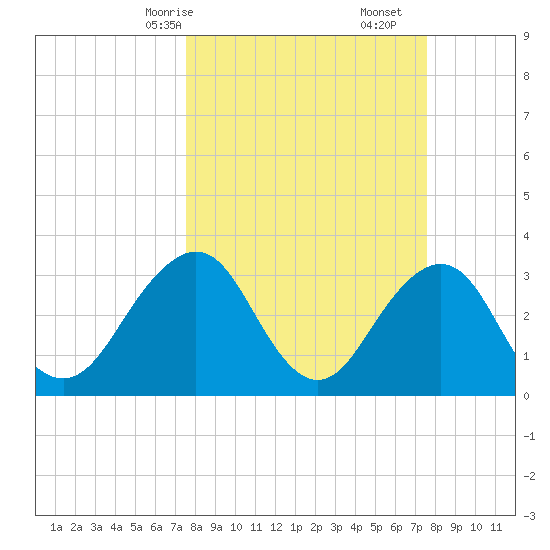 Pablo Creek tide chart for Sunday, March 15, 2026