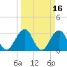 Pablo Creek tide chart for Monday, March 16, 2026