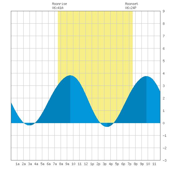 Pablo Creek tide chart for Tuesday, March 17, 2026