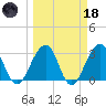 Pablo Creek tide chart for Wednesday, March 18, 2026