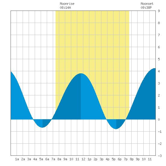 Pablo Creek tide chart for Friday, March 20, 2026