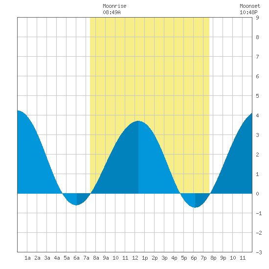 Pablo Creek tide chart for Saturday, March 21, 2026