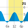 Pablo Creek tide chart for Saturday, March 21, 2026