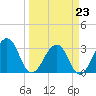 Pablo Creek tide chart for Monday, March 23, 2026