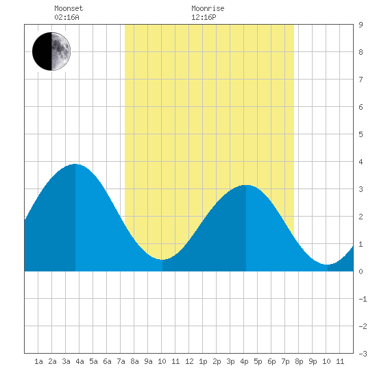 Pablo Creek tide chart for Wednesday, March 25, 2026