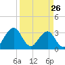 Pablo Creek tide chart for Thursday, March 26, 2026
