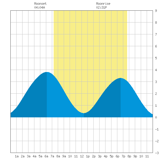 Pablo Creek tide chart for Friday, March 27, 2026