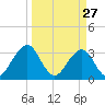 Pablo Creek tide chart for Friday, March 27, 2026
