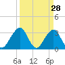 Pablo Creek tide chart for Saturday, March 28, 2026