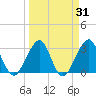 Pablo Creek tide chart for Tuesday, March 31, 2026