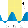 Pablo Creek tide chart for Wednesday, March 4, 2026