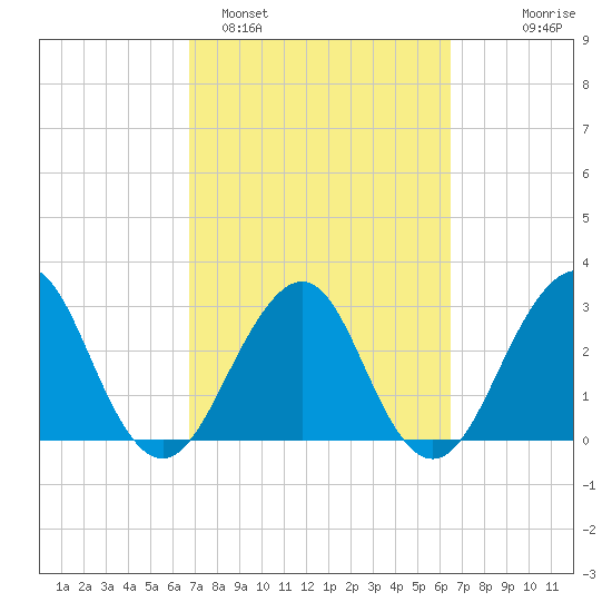Pablo Creek tide chart for Friday, March 6, 2026