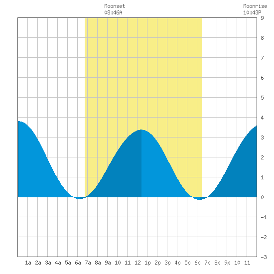 Pablo Creek tide chart for Saturday, March 7, 2026