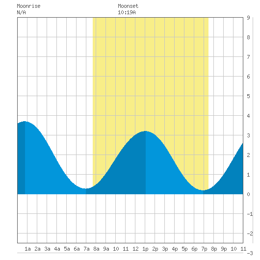 Pablo Creek tide chart for Sunday, March 8, 2026