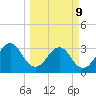 Pablo Creek tide chart for Monday, March 9, 2026