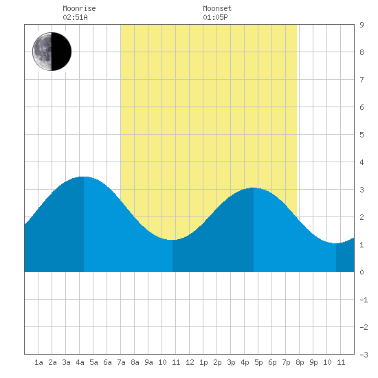 Pablo Creek tide chart for Friday, April 10, 2026
