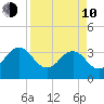 Pablo Creek tide chart for Friday, April 10, 2026